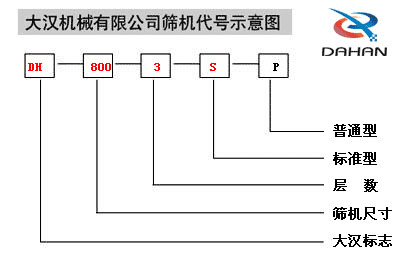 振動(dòng)篩還代號(hào)說(shuō)明 振動(dòng)篩還代號(hào)說(shuō)明