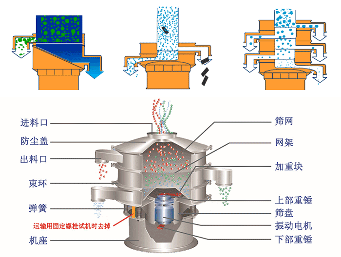 不銹鋼旋振篩結(jié)構(gòu)展示：篩網(wǎng)，出料口，束環(huán)，彈簧，防塵蓋，機(jī)座等
