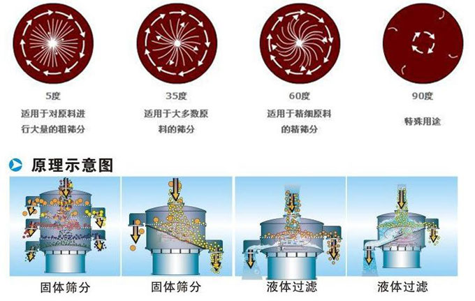 塑料振動篩振動電機偏心塊為5°時適用于對原料進行大量的粗篩。35°適用于大多數(shù)原料的篩分。60°適用于精細原料的精篩。90°適用特殊用途。