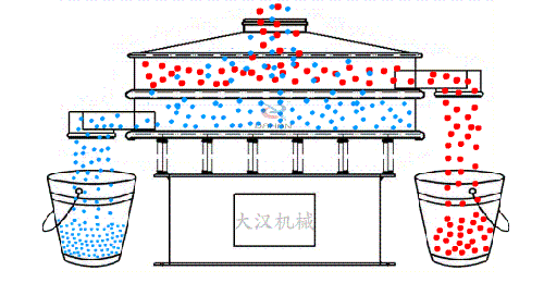不銹鋼篩分機(jī)工作原理