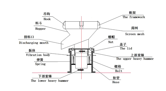 450過濾振動篩：蓋子，螺栓，軟管，振體等結(jié)構(gòu)展示圖